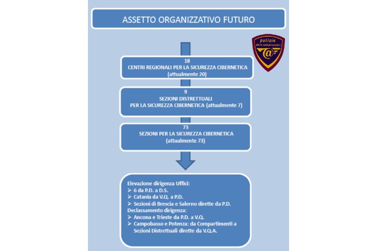 Riorganizzazione della Polizia Postale e delle Comunicazioni
